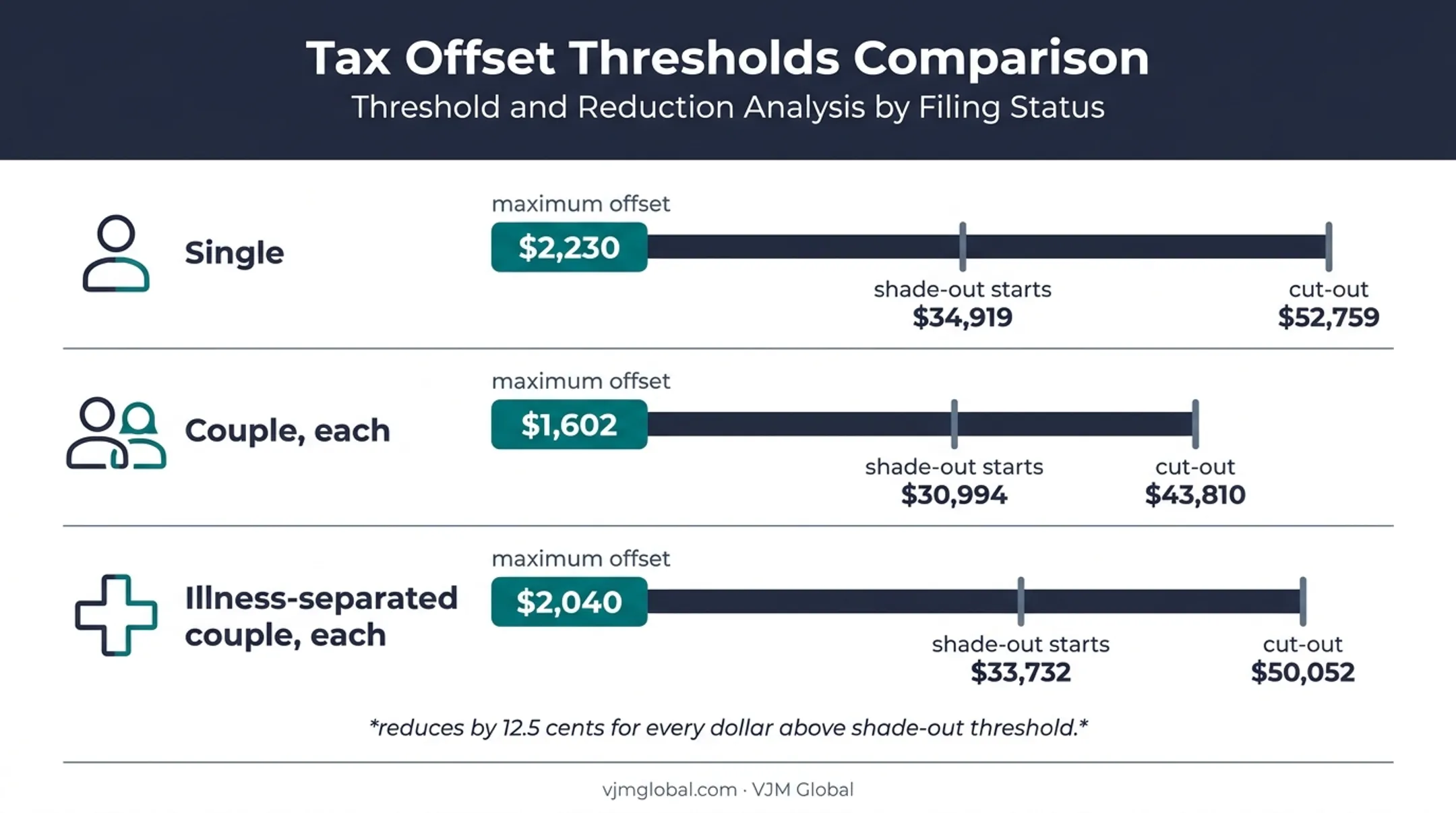 SAPTO 2025-26 offset thresholds and cut-out comparison chart