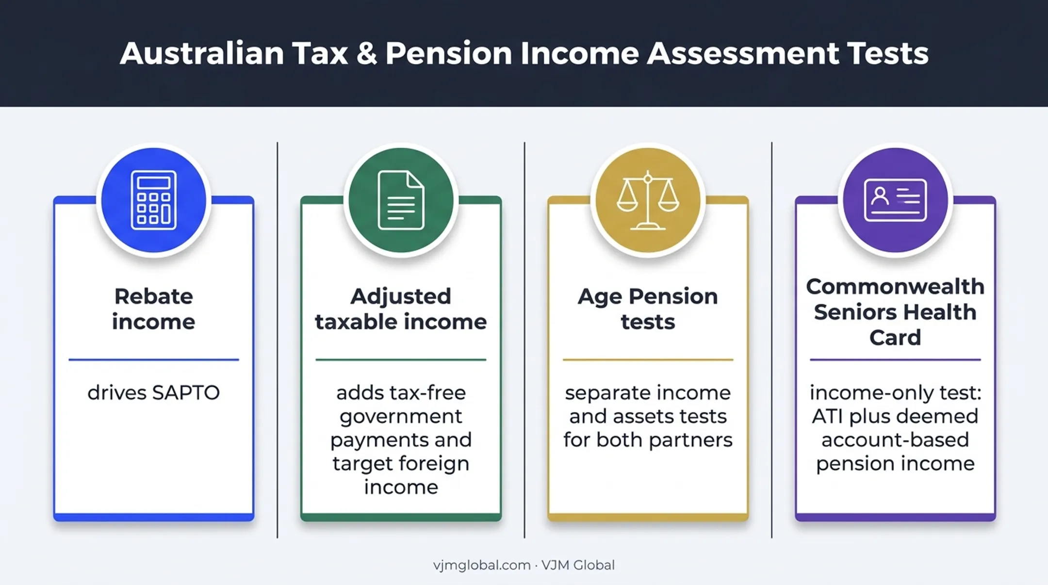 Four Australian senior benefit income tests and calculation measures