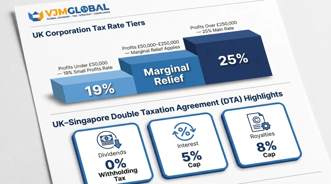 UK Corporation Tax rate tiers and Singapore double taxation agreement benefits breakdown