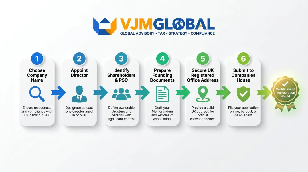 6-step UK Private Limited Company registration process flow for Singapore entrepreneurs