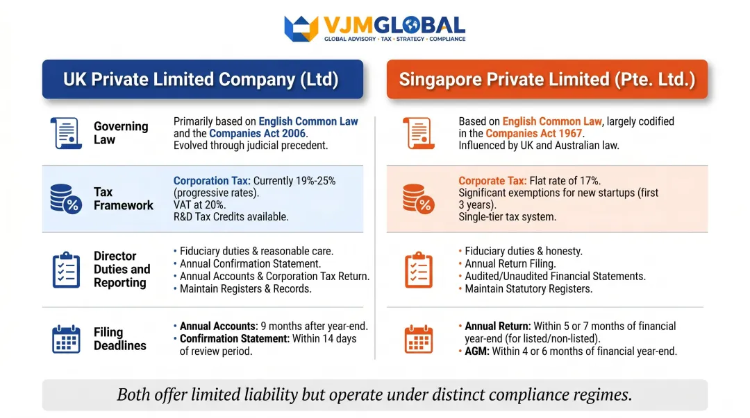UK Private Limited Company versus Singapore Pte Ltd key structural differences comparison chart