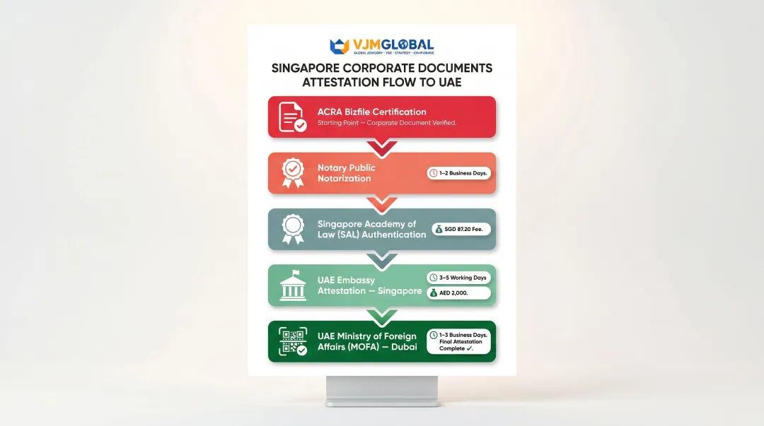 5-step Singapore document attestation chain for UAE company registration