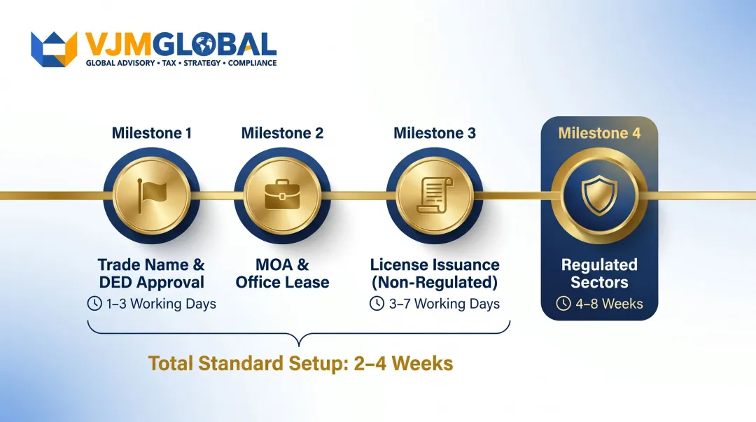 Dubai mainland company setup timeline from trade name approval to license issuance
