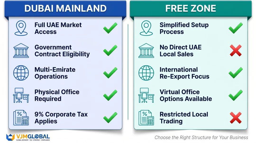 Dubai mainland versus free zone company comparison key differences infographic