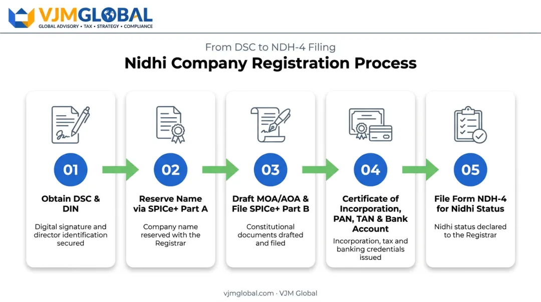 5-step Nidhi Company registration process from DSC to NDH-4 filing