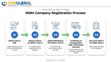 5-step Nidhi Company registration process from DSC to NDH-4 filing