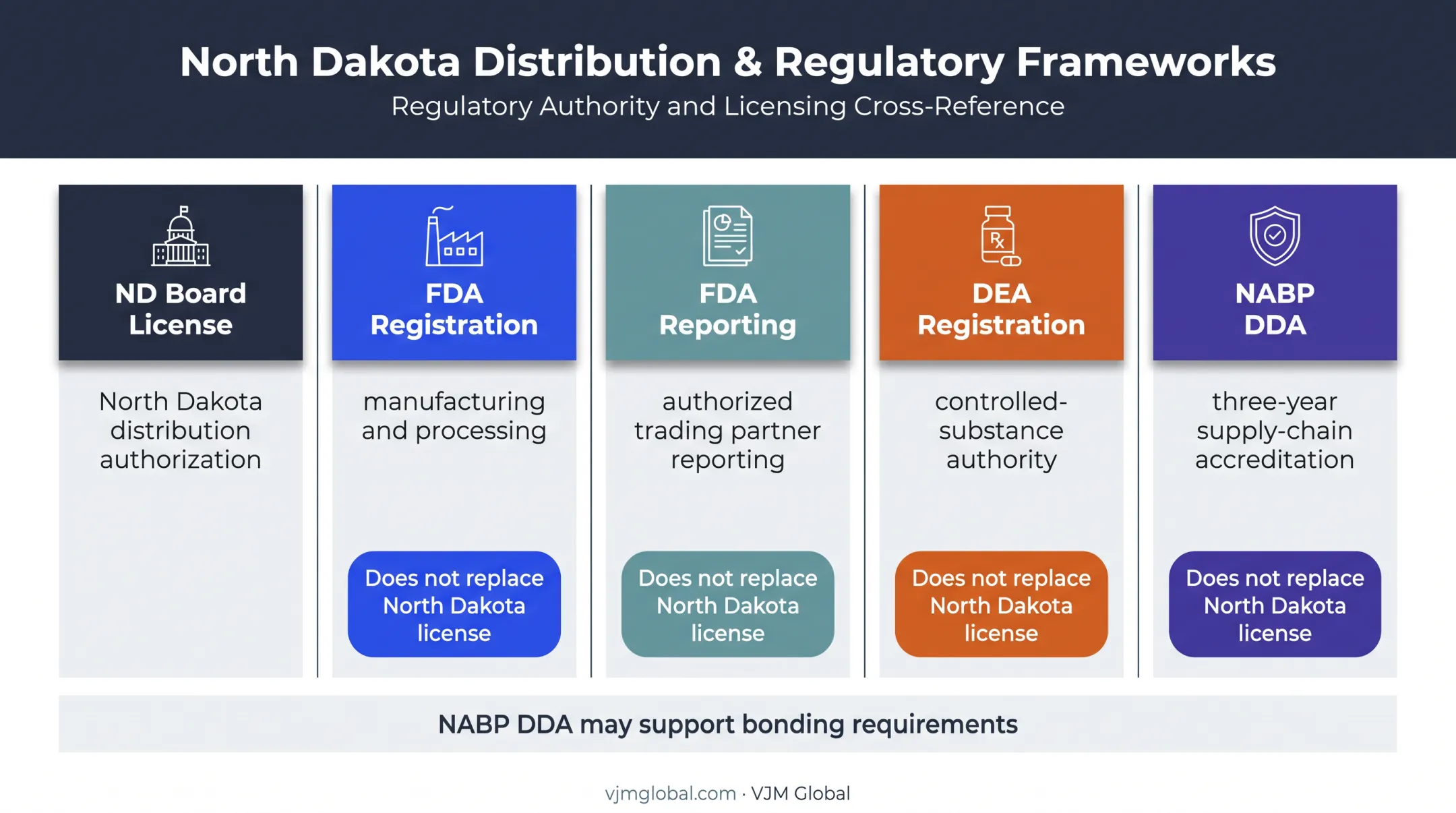 North Dakota drug distribution license and accreditation comparison
