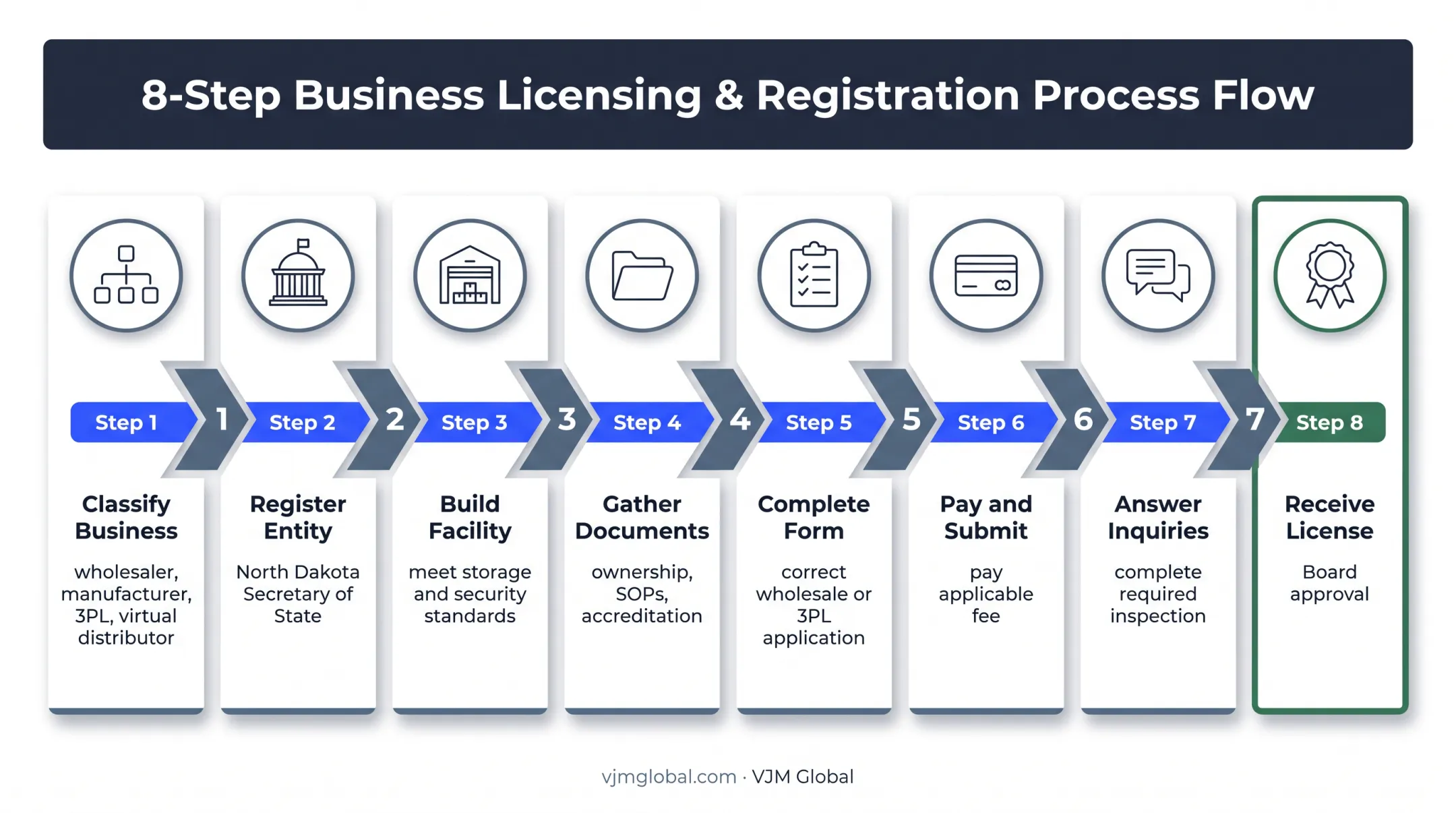 Eight-step North Dakota wholesale drug license application process