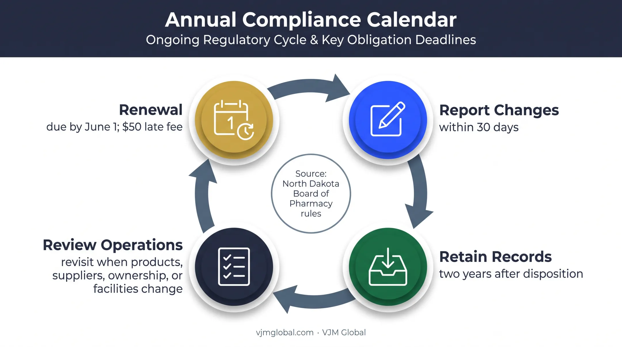 North Dakota wholesale drug license ongoing compliance calendar