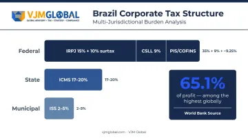 Brazil corporate tax rate breakdown showing federal state and municipal obligations