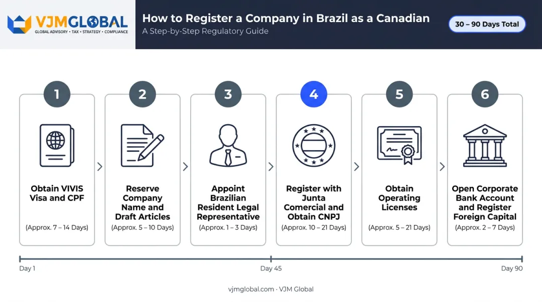 Six-step Brazil company registration process flow for Canadian entrepreneurs