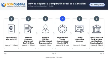 Six-step Brazil company registration process flow for Canadian entrepreneurs