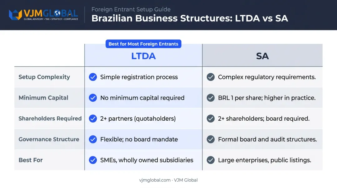 LTDA versus SA business structure comparison chart for foreign investors in Brazil