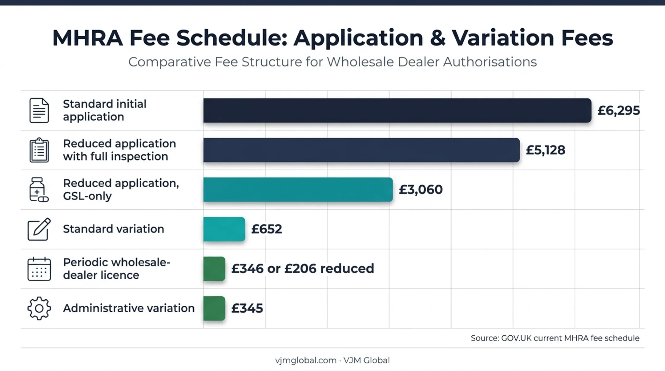 MHRA WDA(H) application fees and licence variation costs