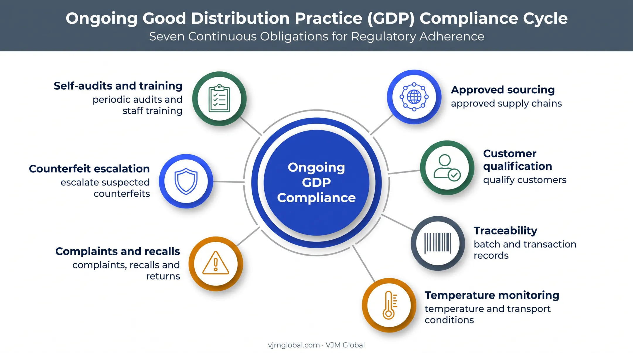 Seven recurring GDP obligations for UK medicine wholesalers