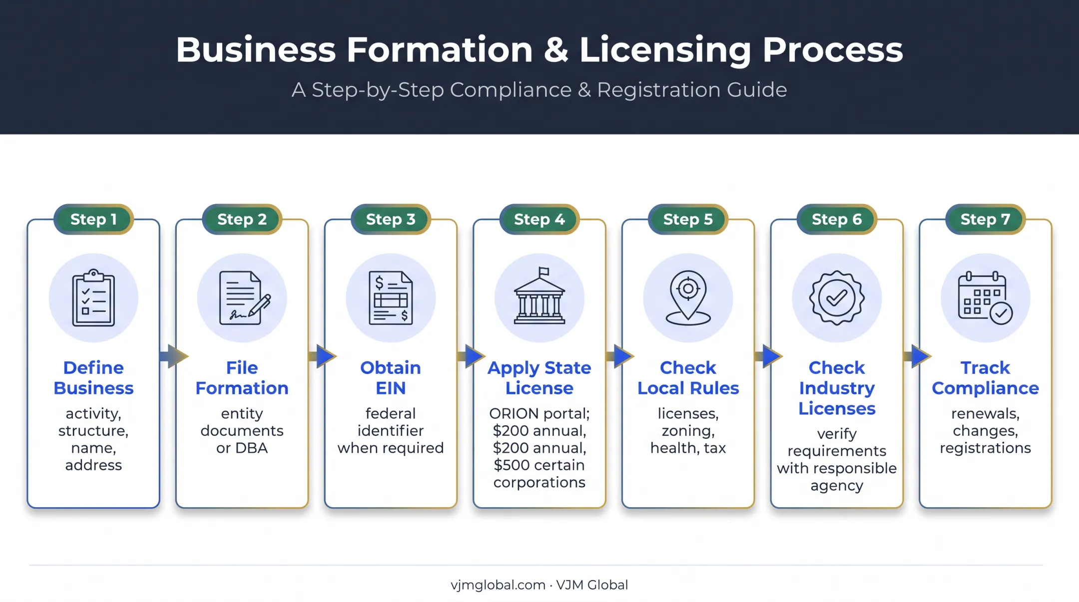 Seven-step Nevada business licensing compliance process flow