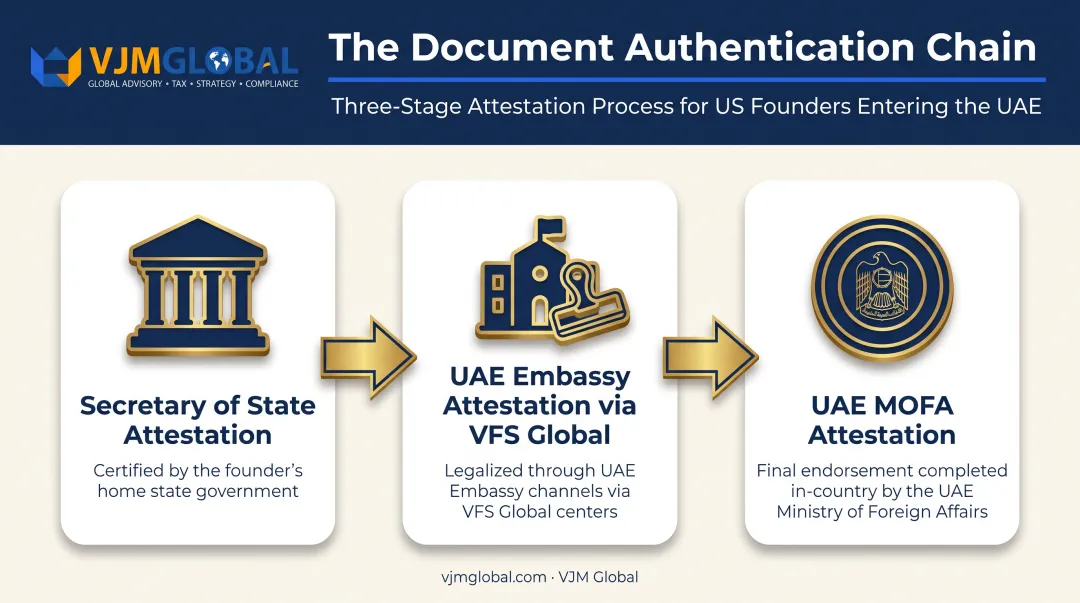 Three-stage document authentication process chain for US corporate documents