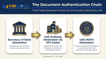 Three-stage document authentication process chain for US corporate documents