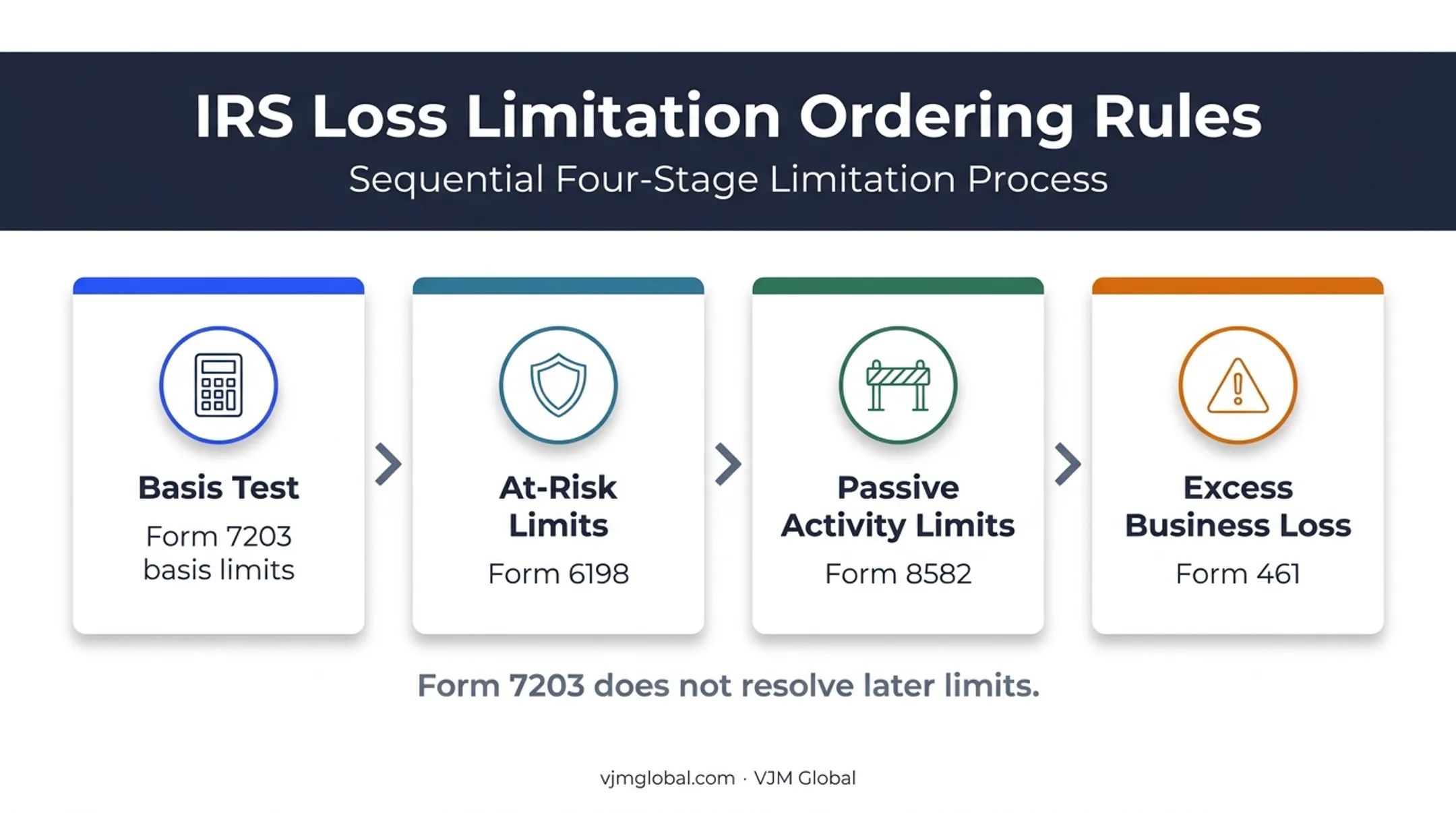 Four-stage tax limitation sequence after Form 7203 basis testing