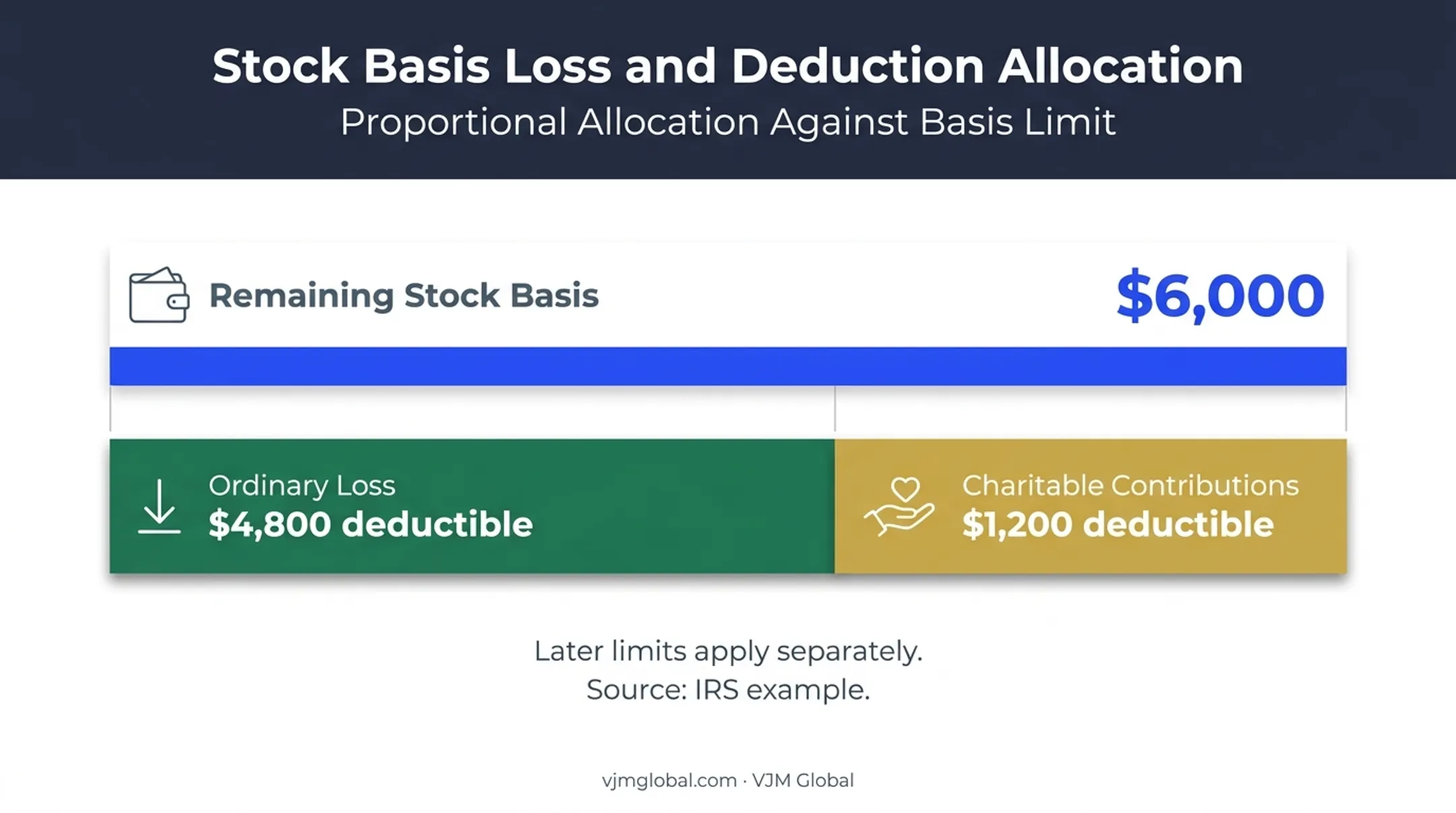 Six thousand dollar stock basis allocation between loss and charitable contributions