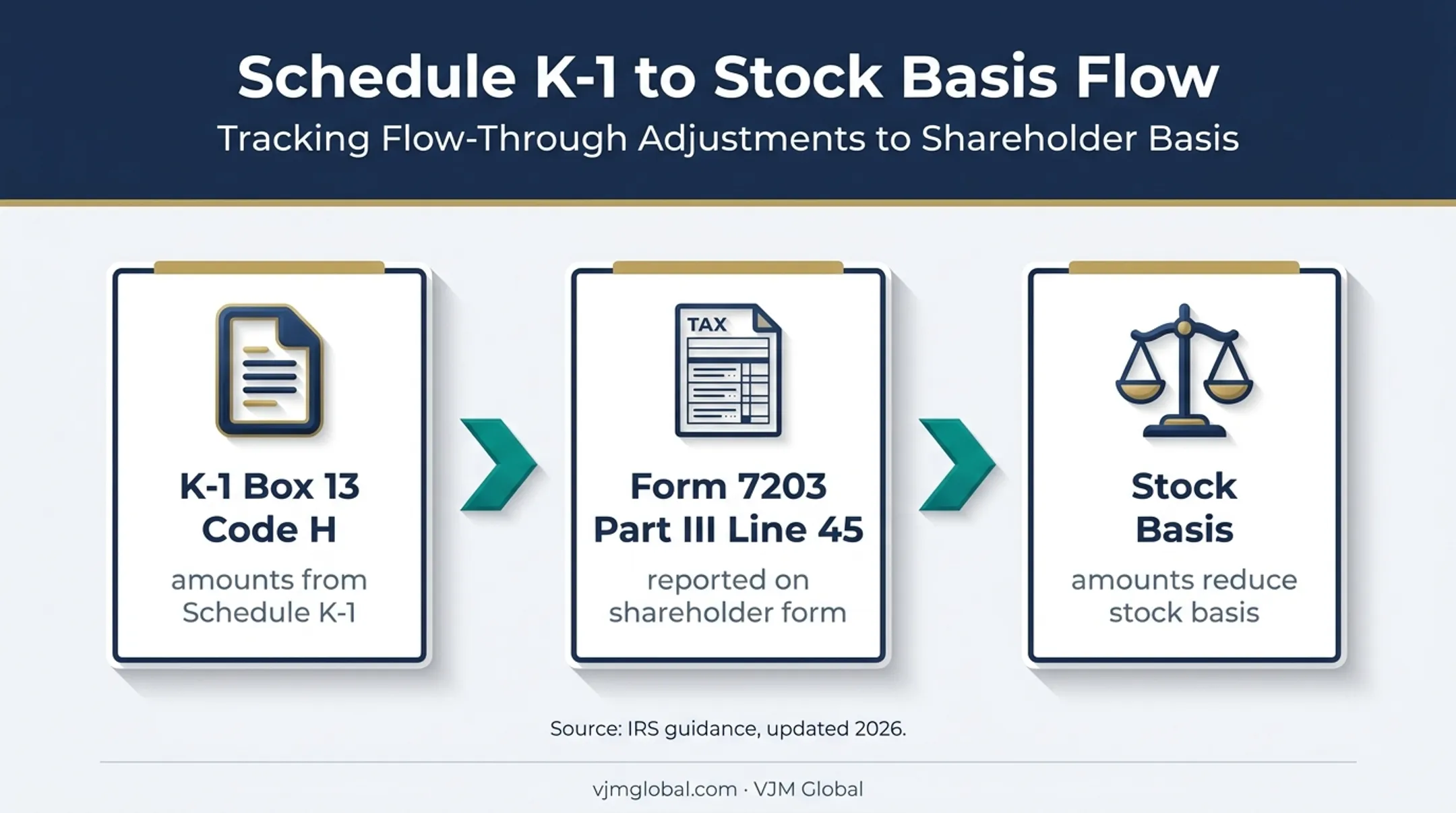 K-1 box 13 code H mapped to Form 7203 basis adjustment