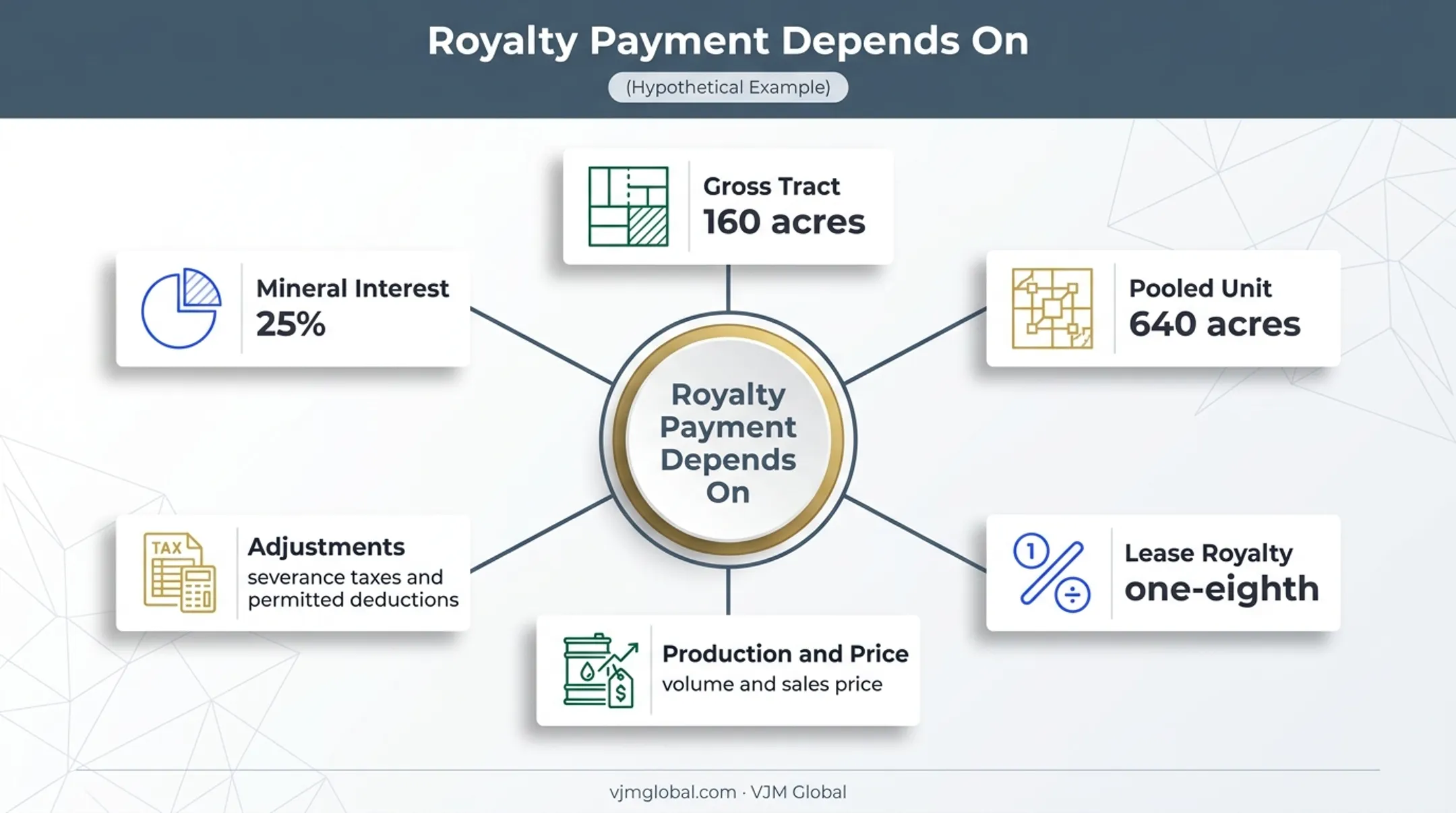 Oil and gas royalty payment framework showing ownership and unit participation