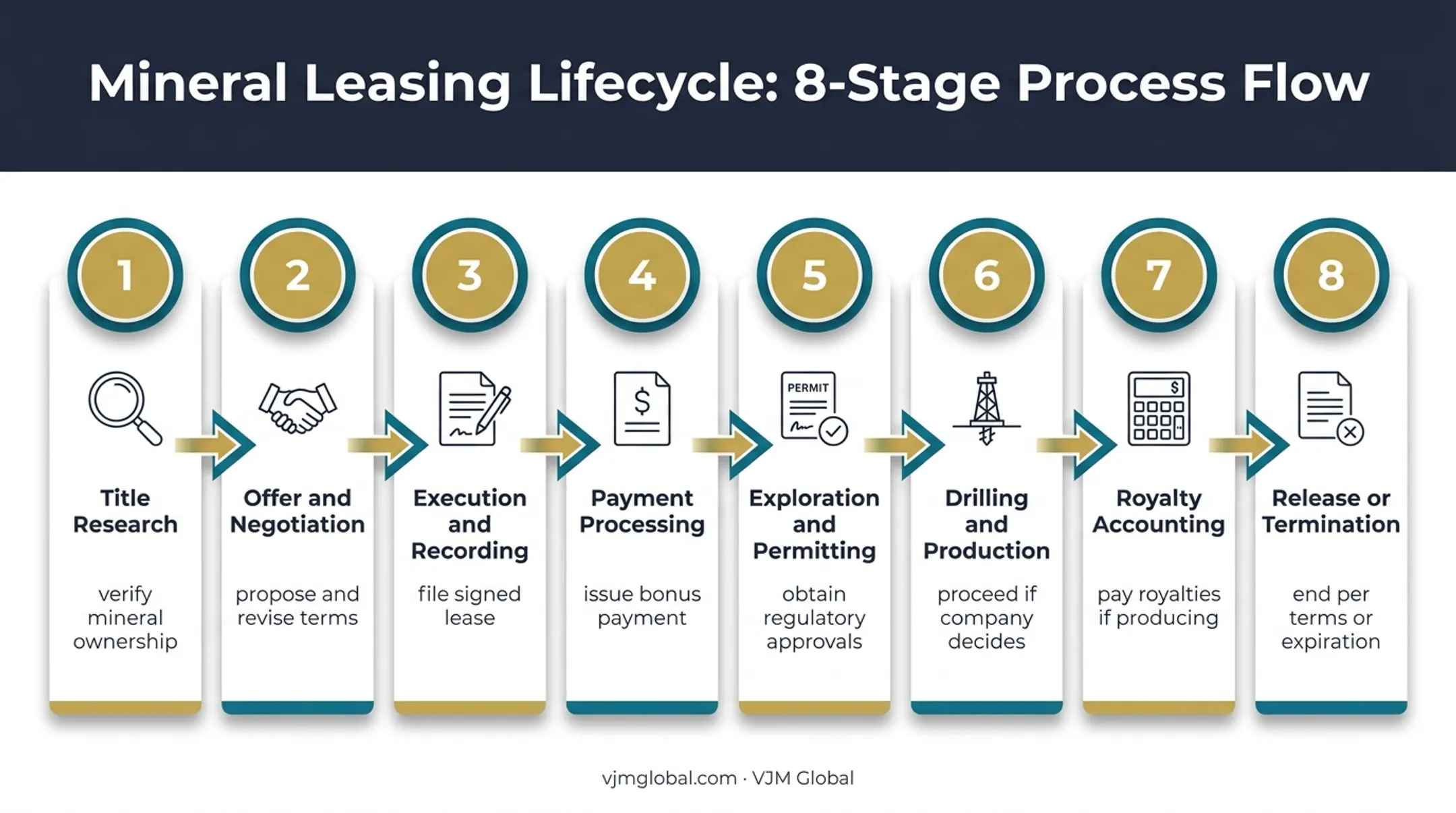 8-stage oil and gas lease lifecycle from title research to termination