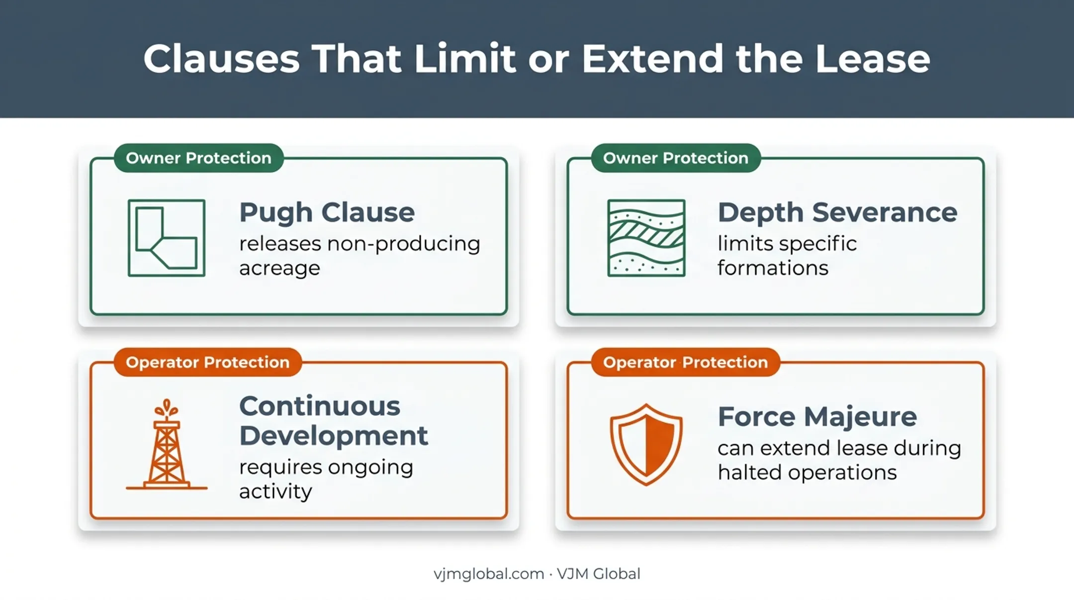 Four oil and gas lease clauses affecting acreage control and duration