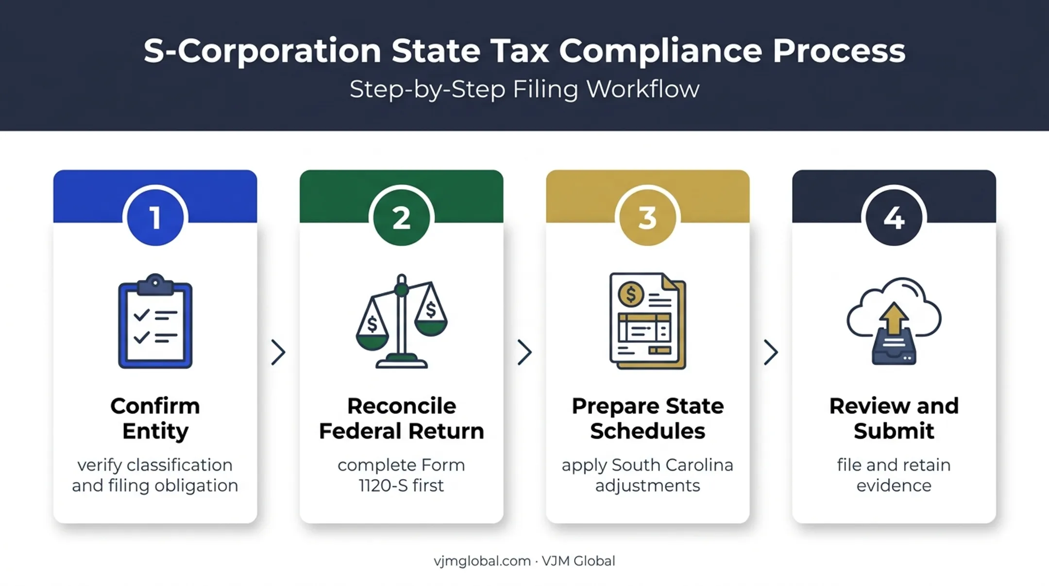 Four-step SC1120S filing process from verification through record retention