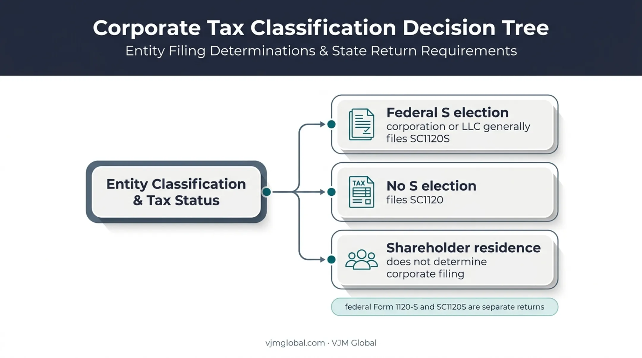 South Carolina corporation tax return decision tree for S elections