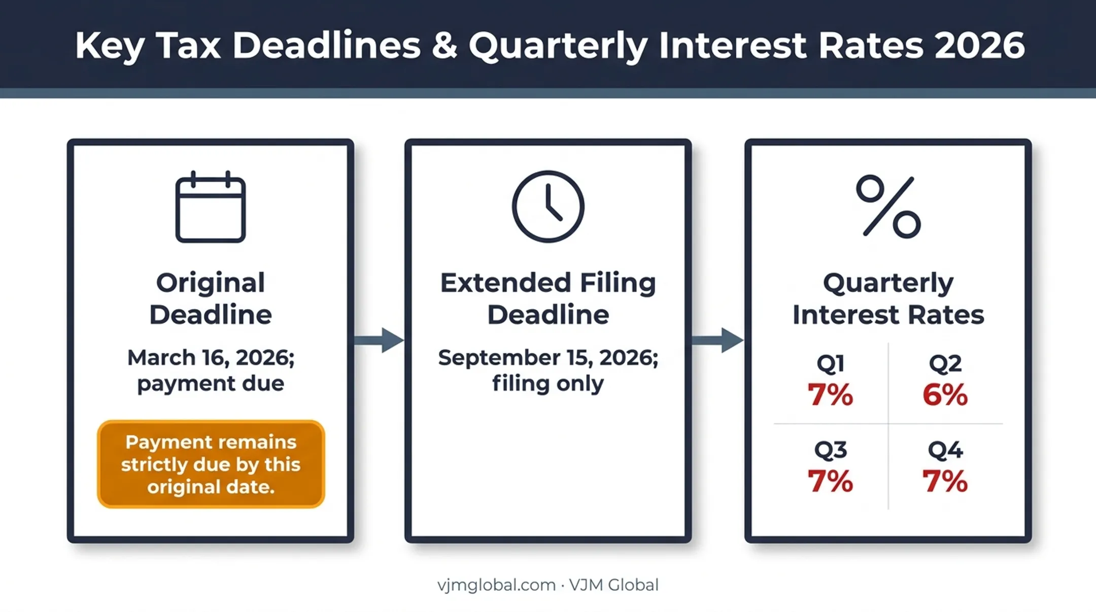 2026 SC1120S deadlines extension and quarterly interest rates timeline