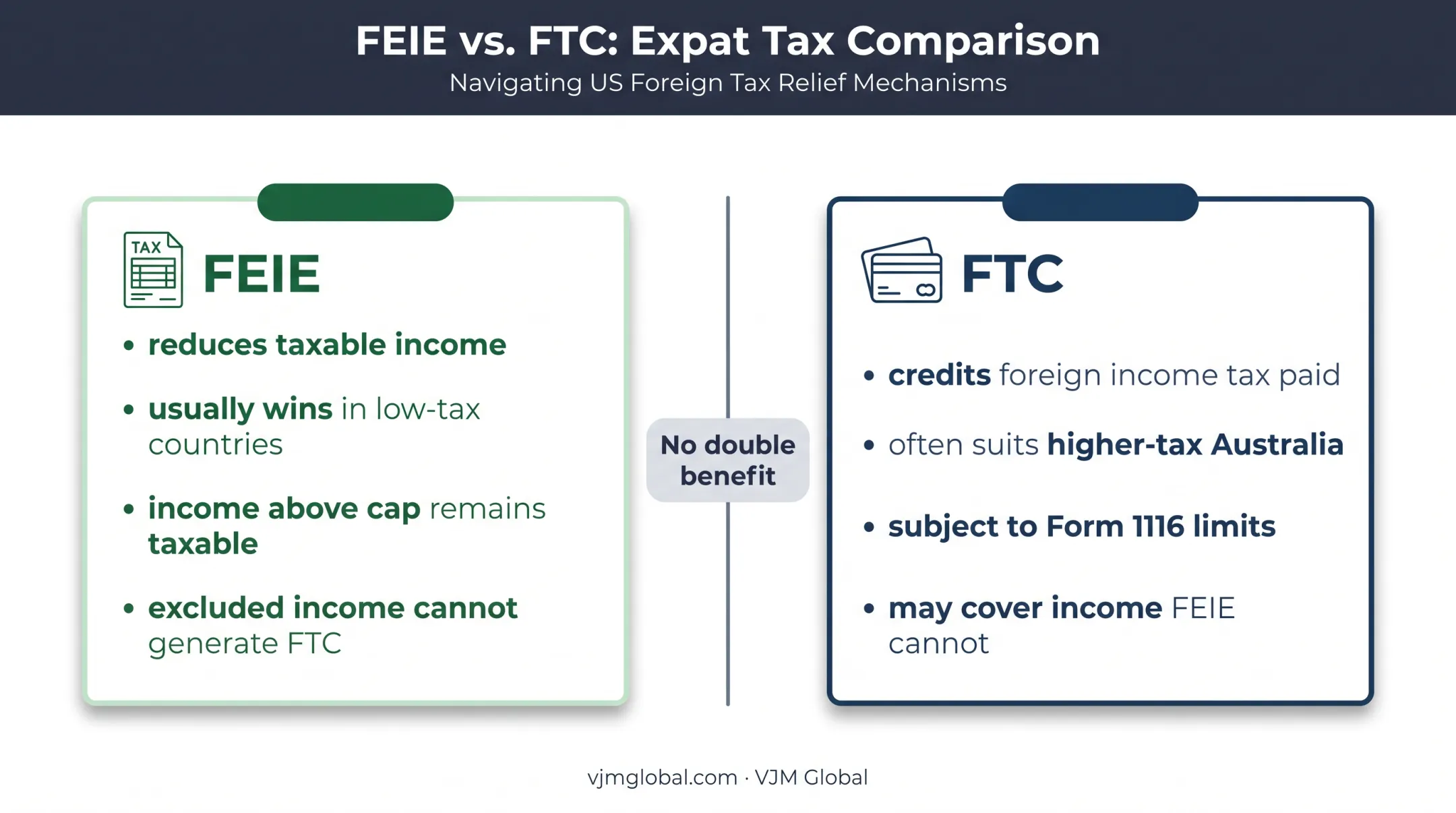 FEIE versus foreign tax credit comparison for Australian taxpayers