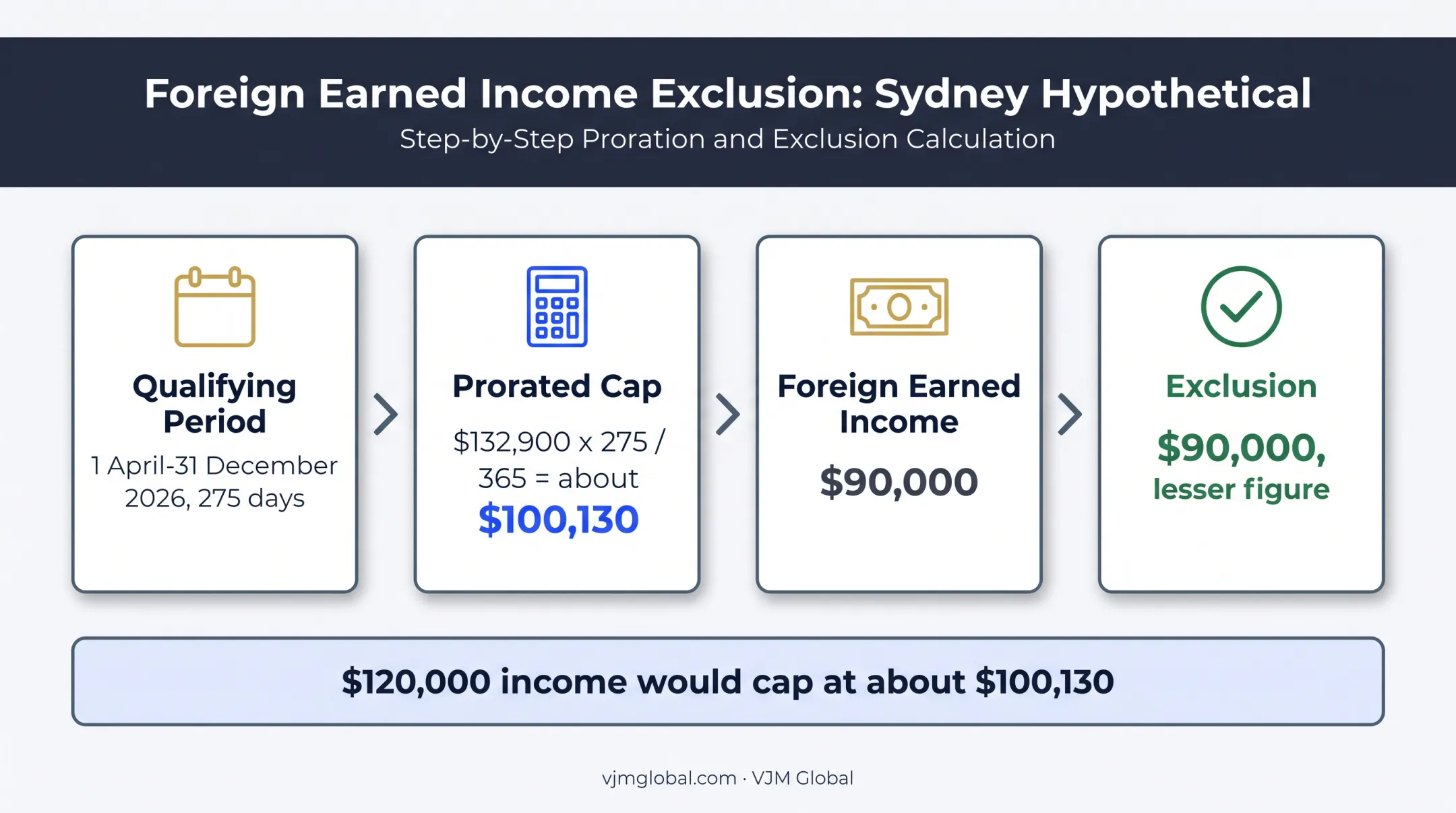 FEIE 2026 prorated exclusion calculation for partial-year Australia residency