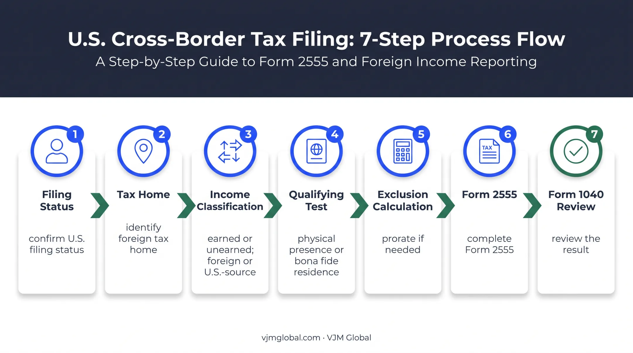 Seven-step FEIE filing process from tax status to Form 1040 review
