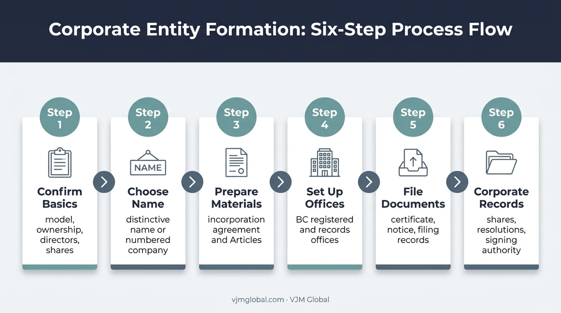 Six-step British Columbia business registration process flow
