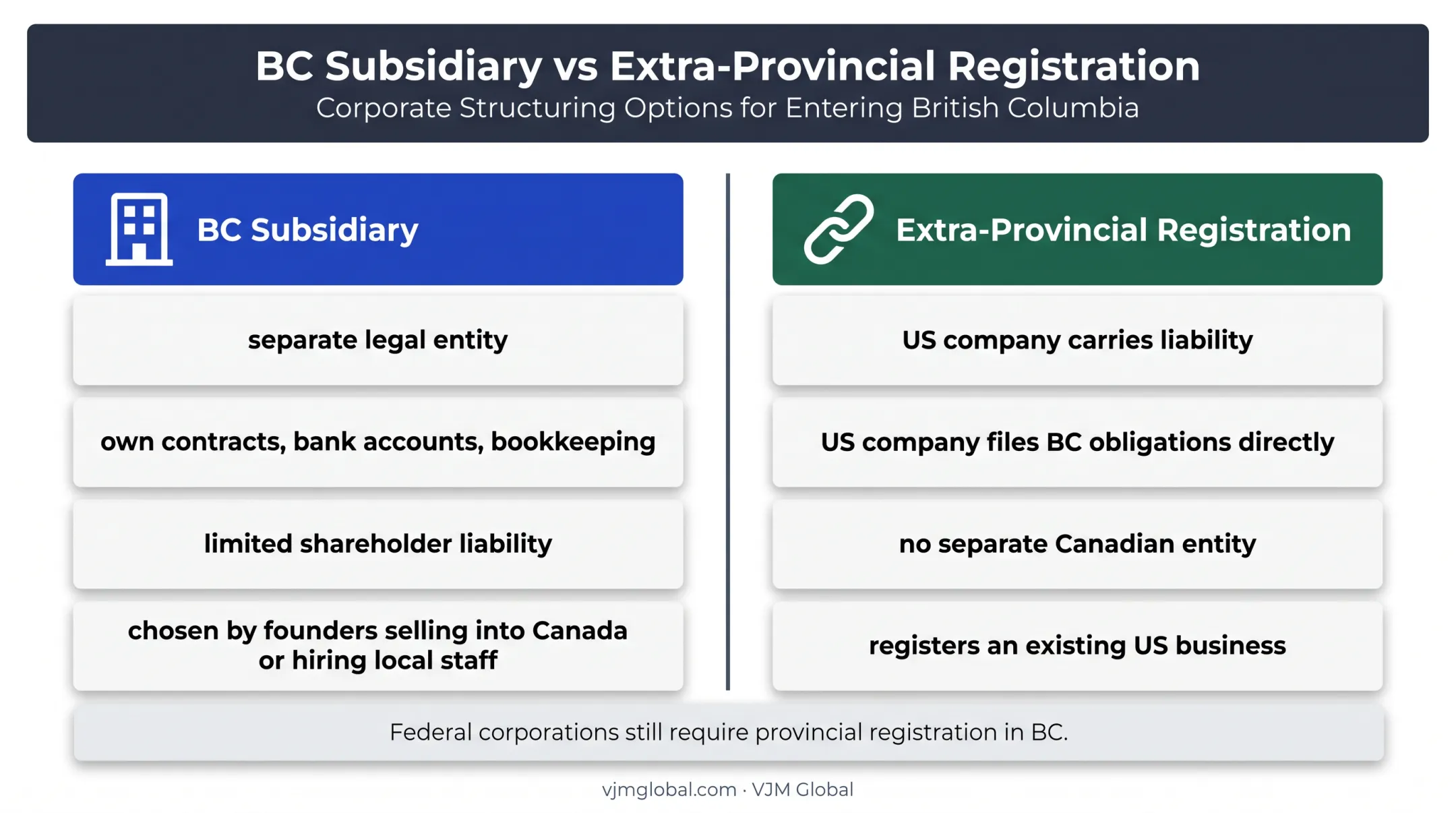 BC subsidiary versus extra-provincial registration comparison for US founders