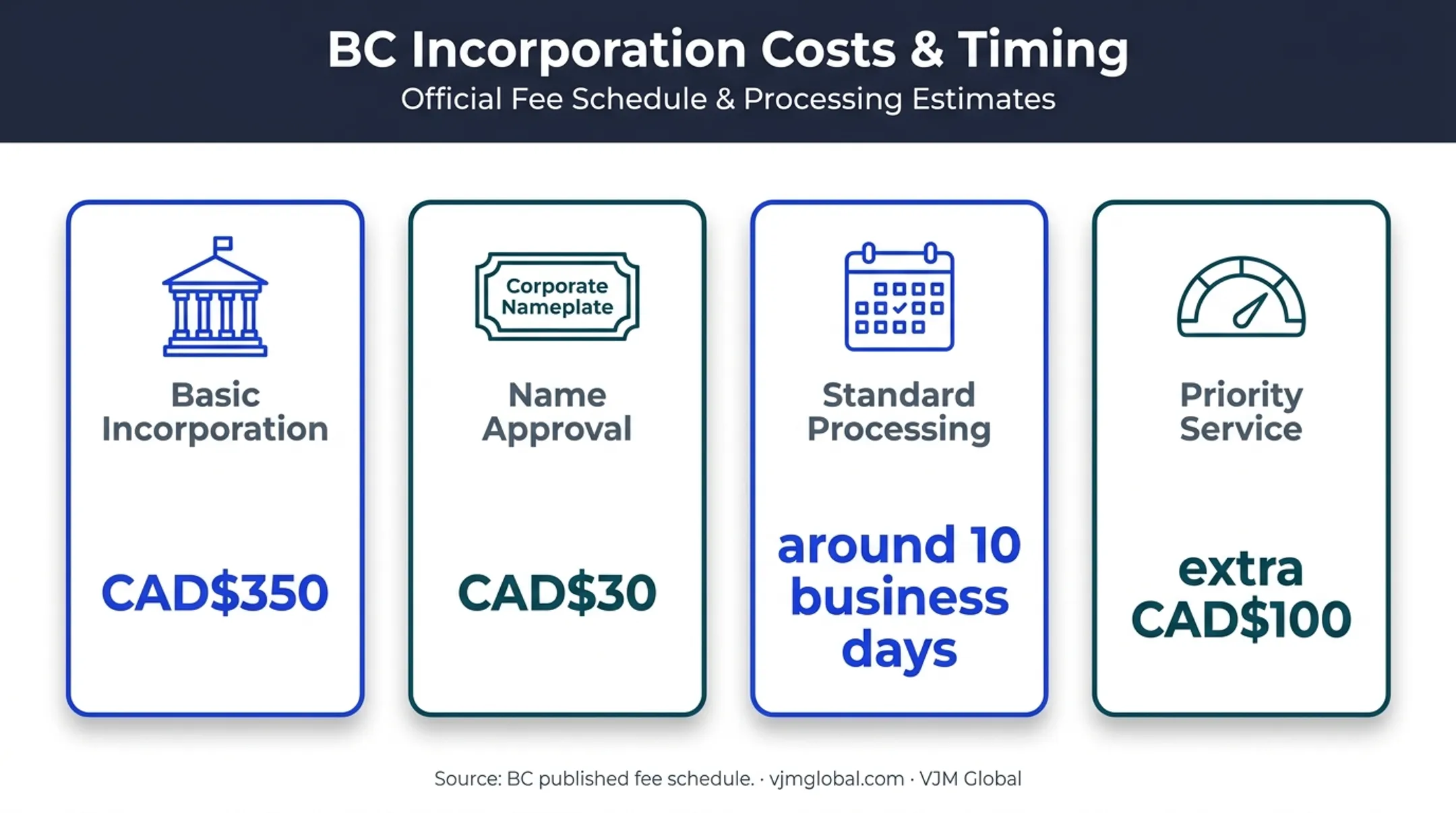 British Columbia incorporation fees and processing timeline comparison