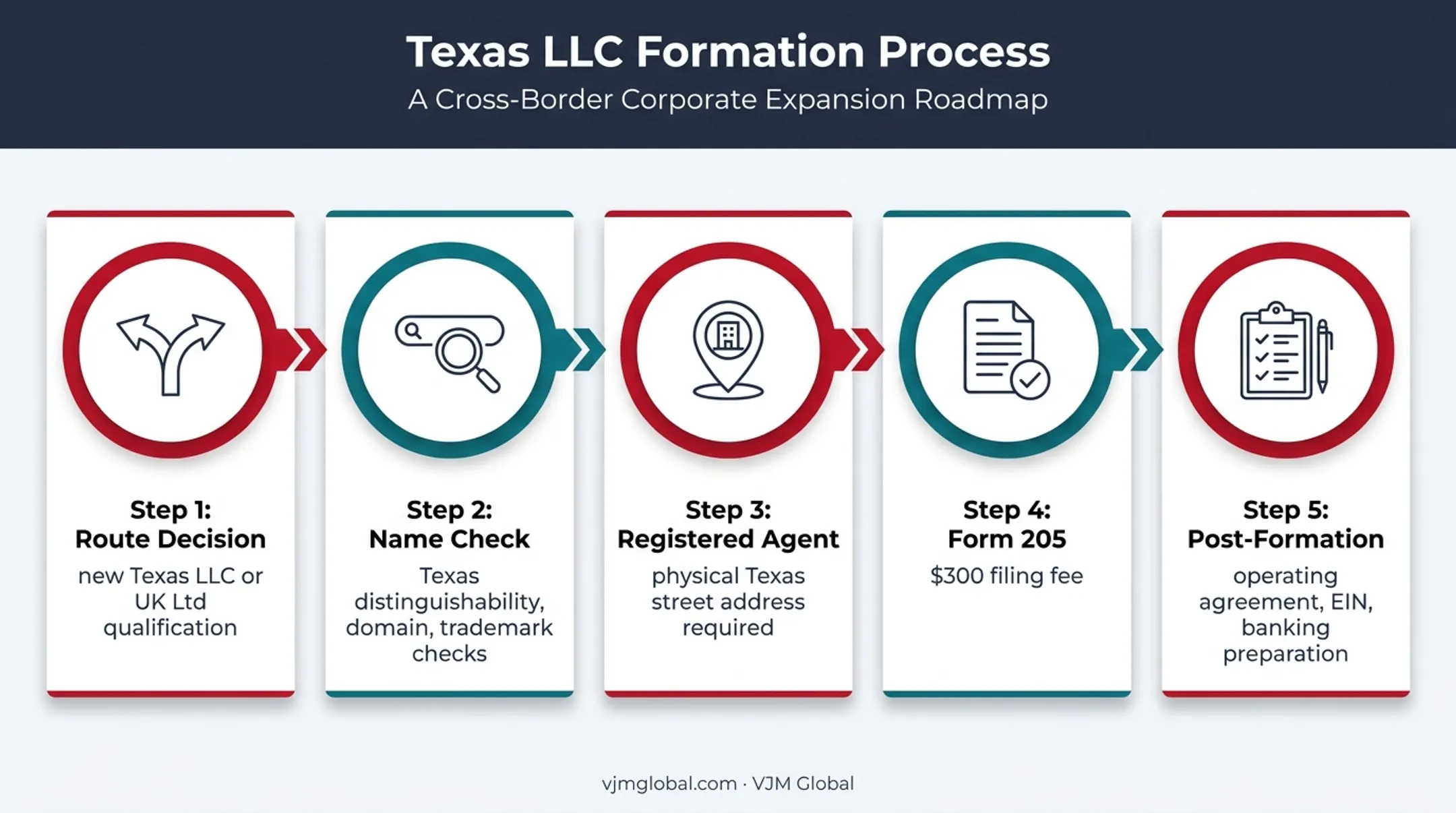 Five-step Texas LLC formation process for UK founders