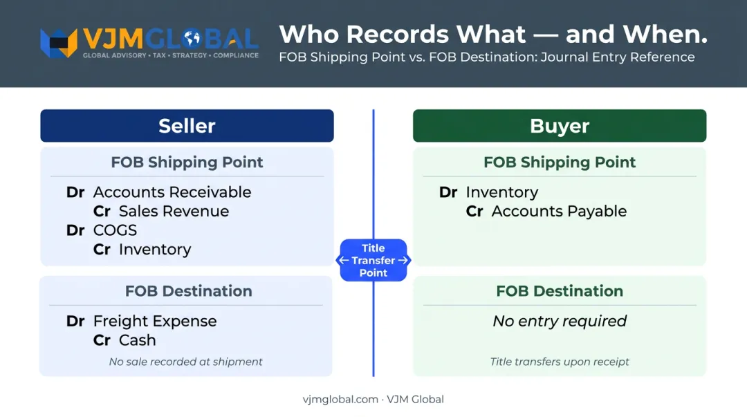 Goods in transit journal entries for buyer and seller under FOB terms