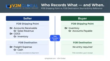 Goods in transit journal entries for buyer and seller under FOB terms
