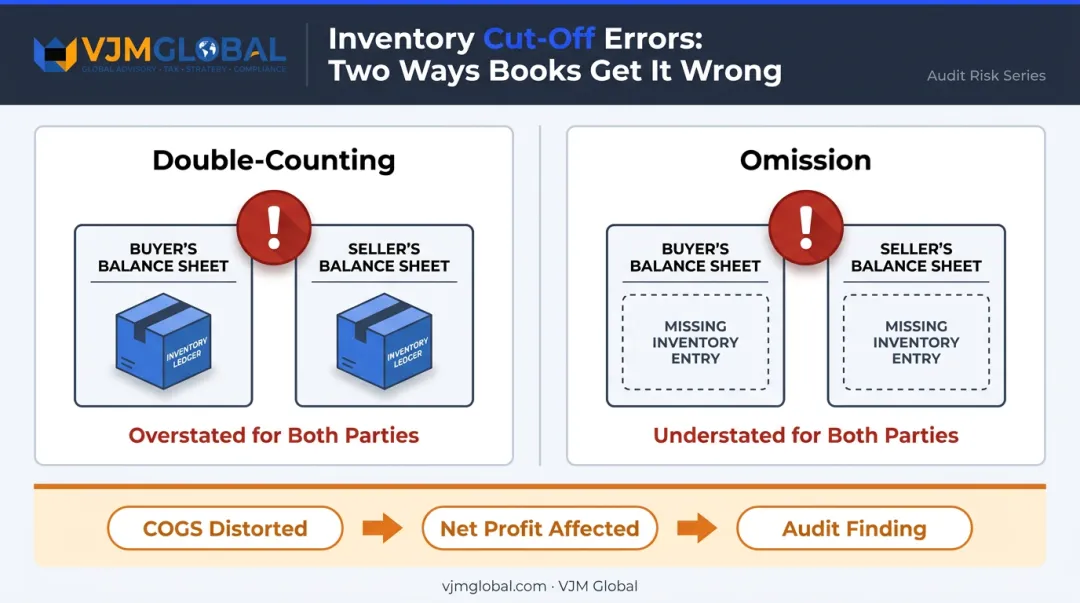 Goods in transit double-counting versus omission inventory misstatement comparison infographic