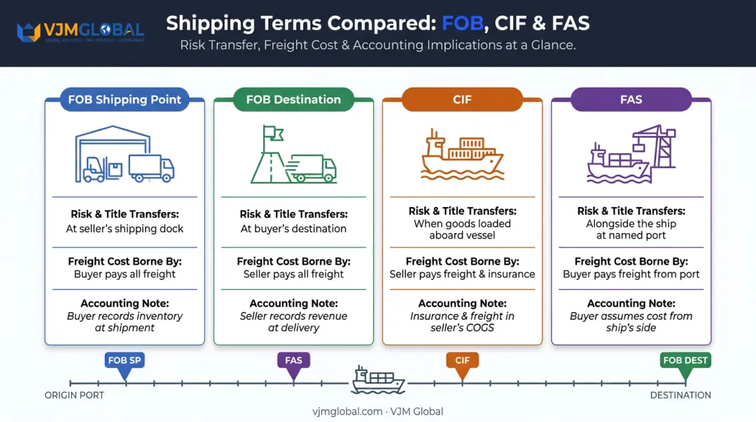 FOB shipping point FOB destination CIF and FAS ownership transfer comparison