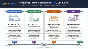 FOB shipping point FOB destination CIF and FAS ownership transfer comparison