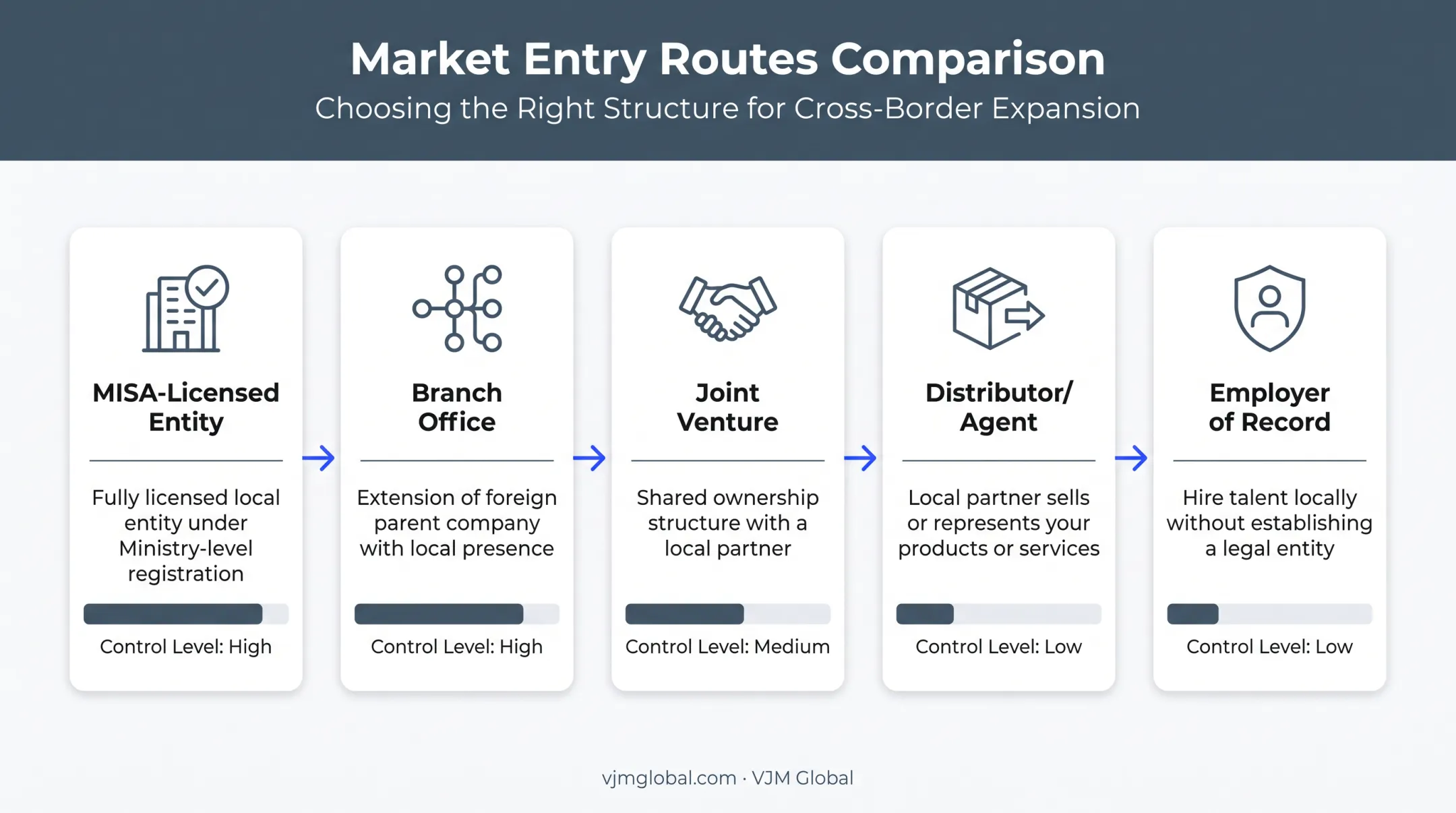 Five market entry strategies for UAE businesses expanding into Saudi Arabia