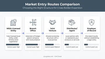 Five market entry strategies for UAE businesses expanding into Saudi Arabia