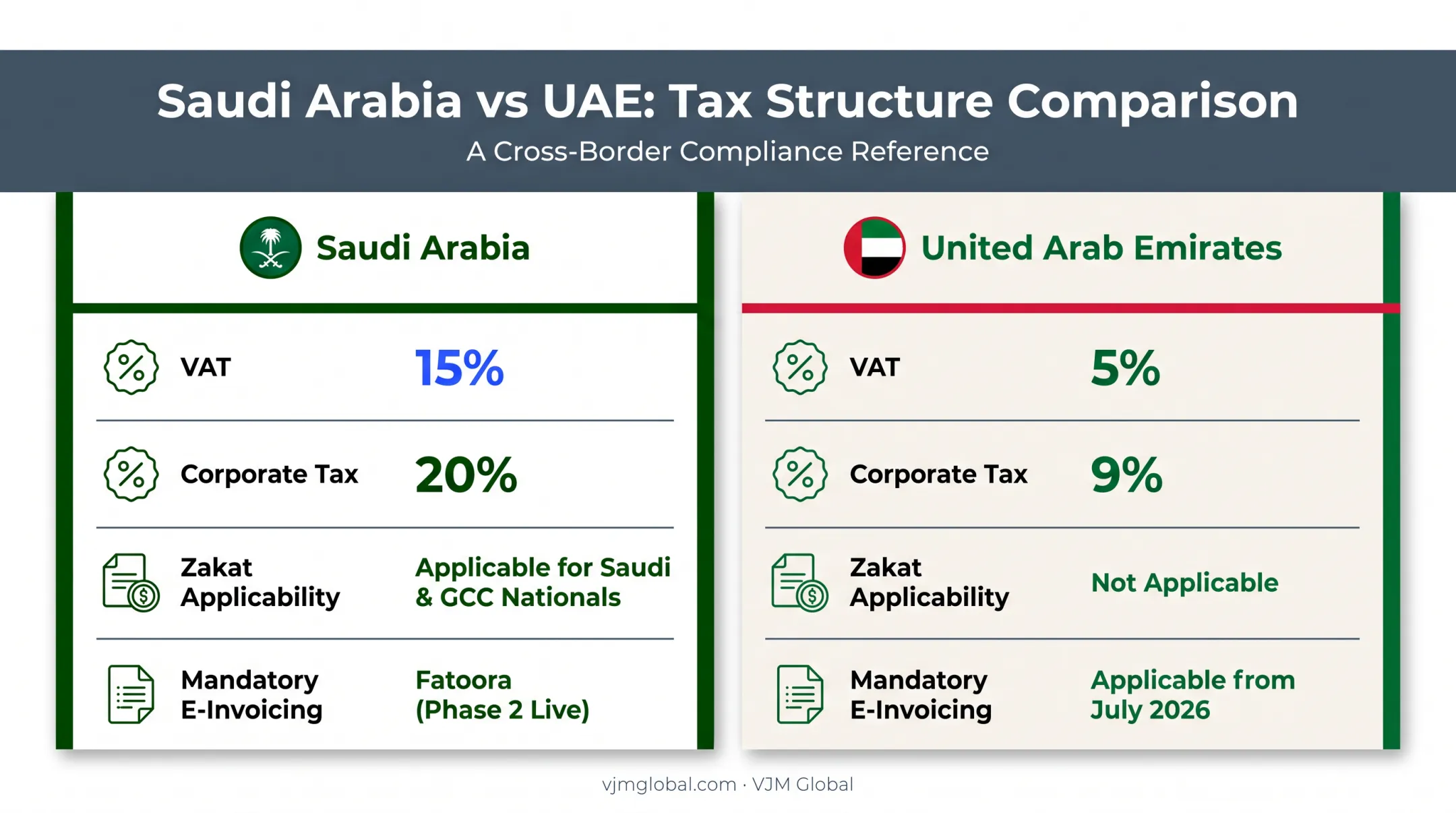 Saudi Arabia versus UAE tax VAT and Zakat requirement comparison chart