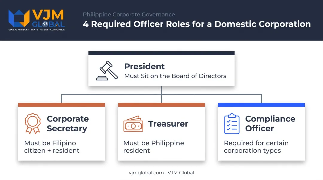 Required officer roles hierarchy for Philippine Domestic Corporation incorporation