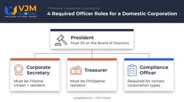 Required officer roles hierarchy for Philippine Domestic Corporation incorporation