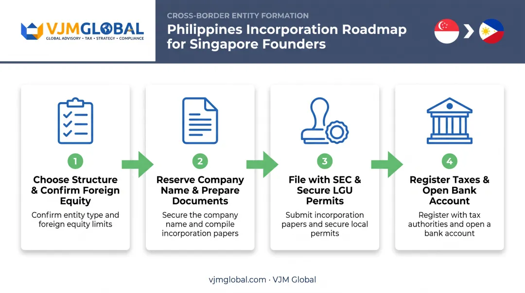 4-step process to incorporate a Philippine Domestic Corporation from Singapore