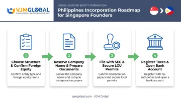 4-step process to incorporate a Philippine Domestic Corporation from Singapore